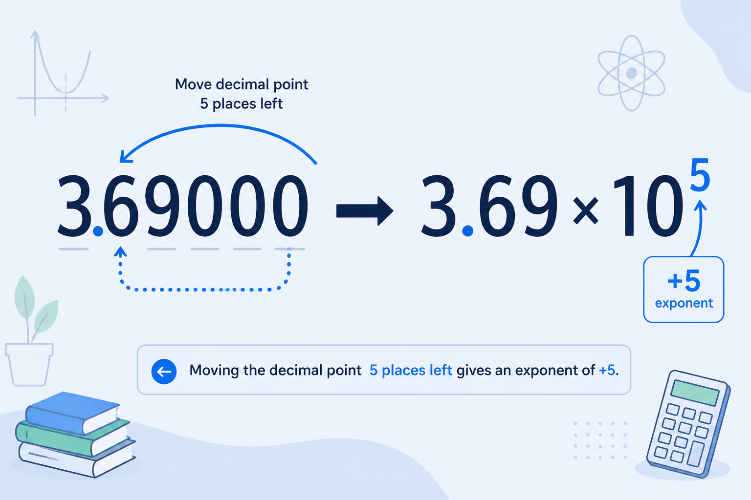 The number 369000 converted to 3.69 times 10 to the fifth power with the decimal moving five places