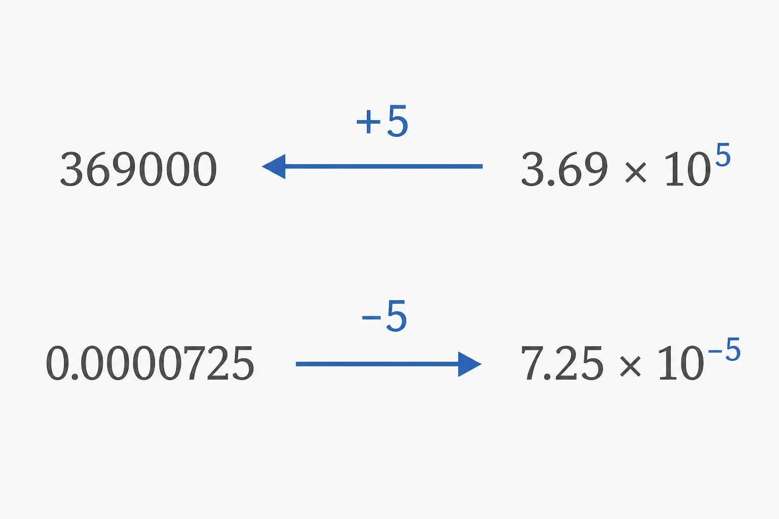 Large and small number conversions showing decimal moves and exponent signs