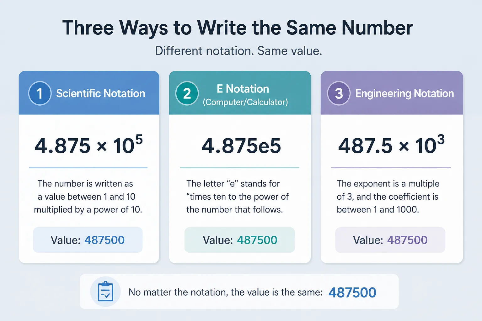 Scientific notation, E notation, and engineering notation for the same value