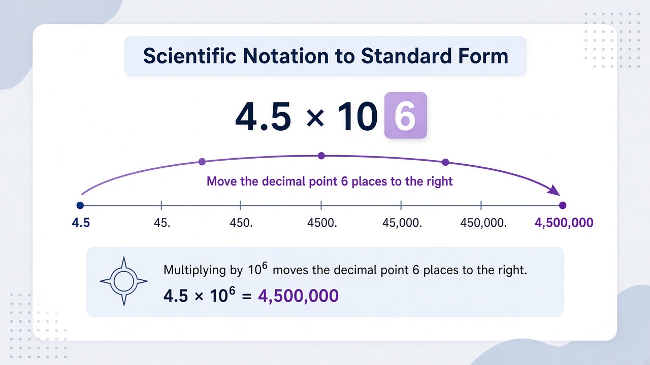 4.5 times 10 to the sixth converted to 4,500,000 by moving the decimal six places right